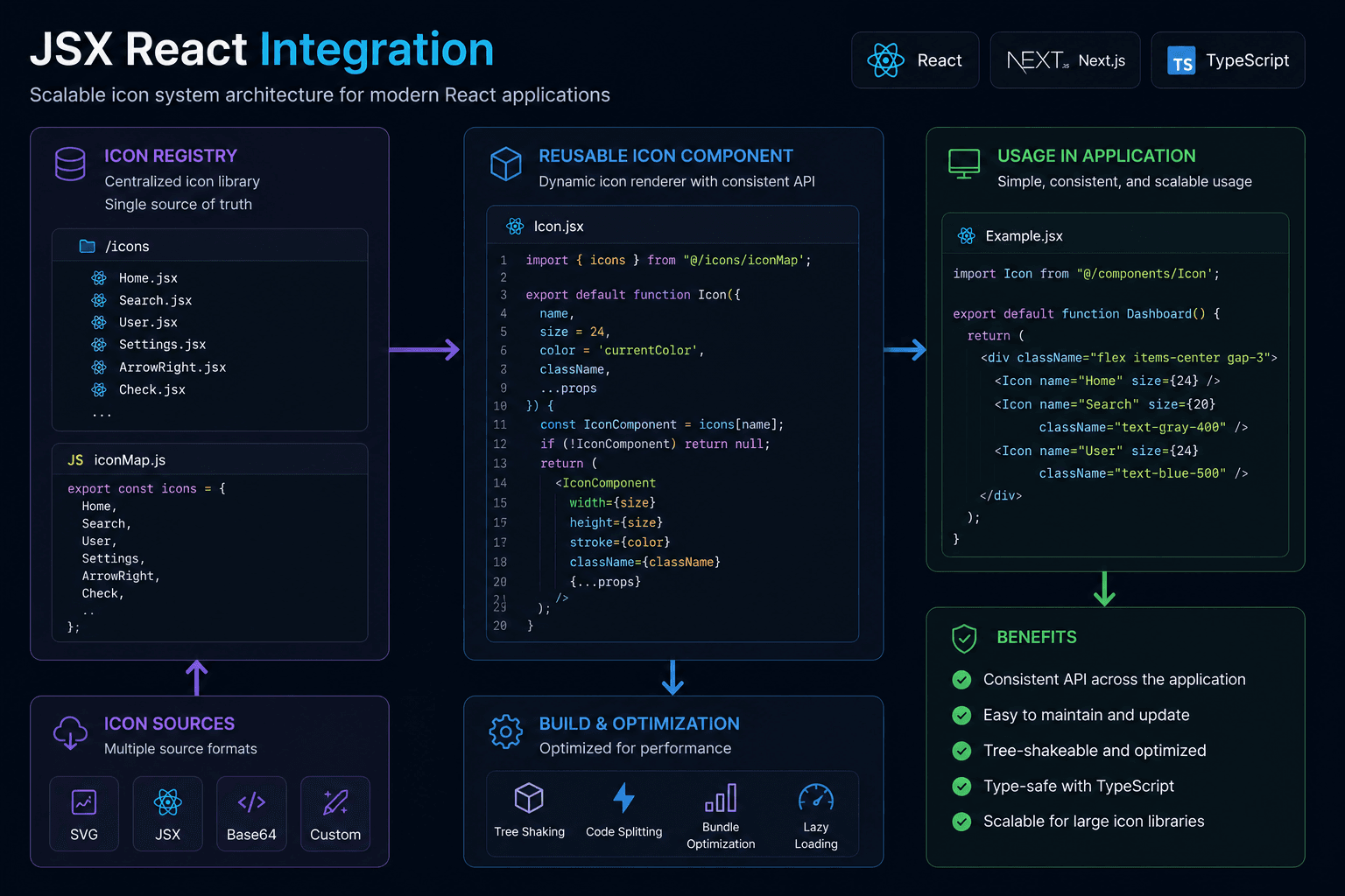 JSX icon component architecture diagram