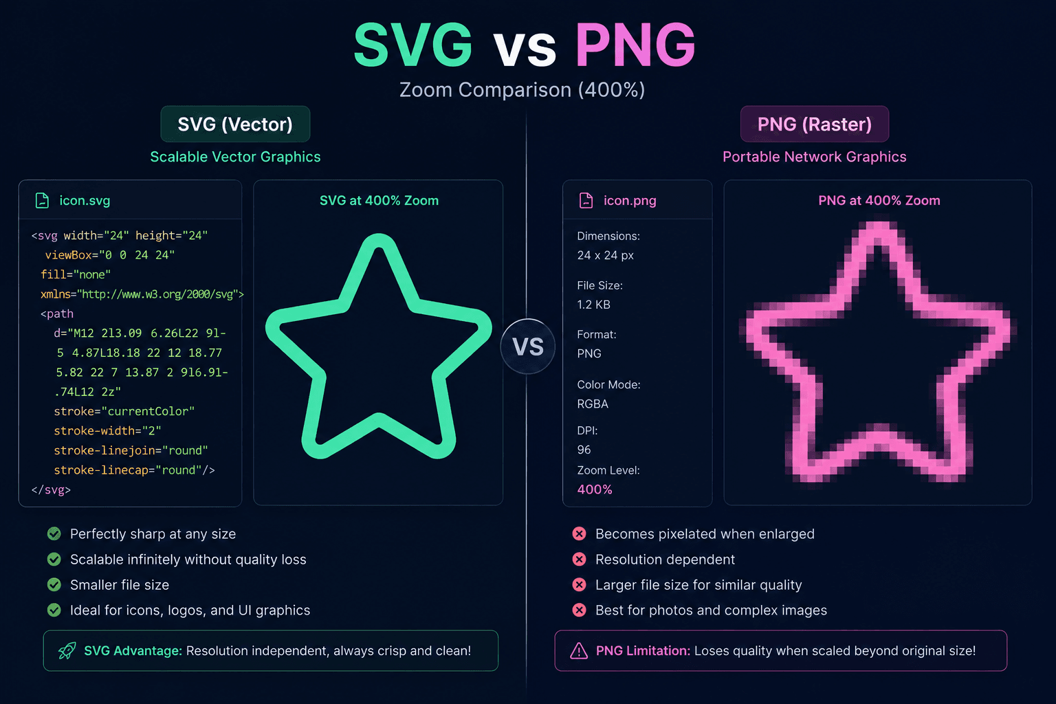 SVG vs PNG zoom quality comparison